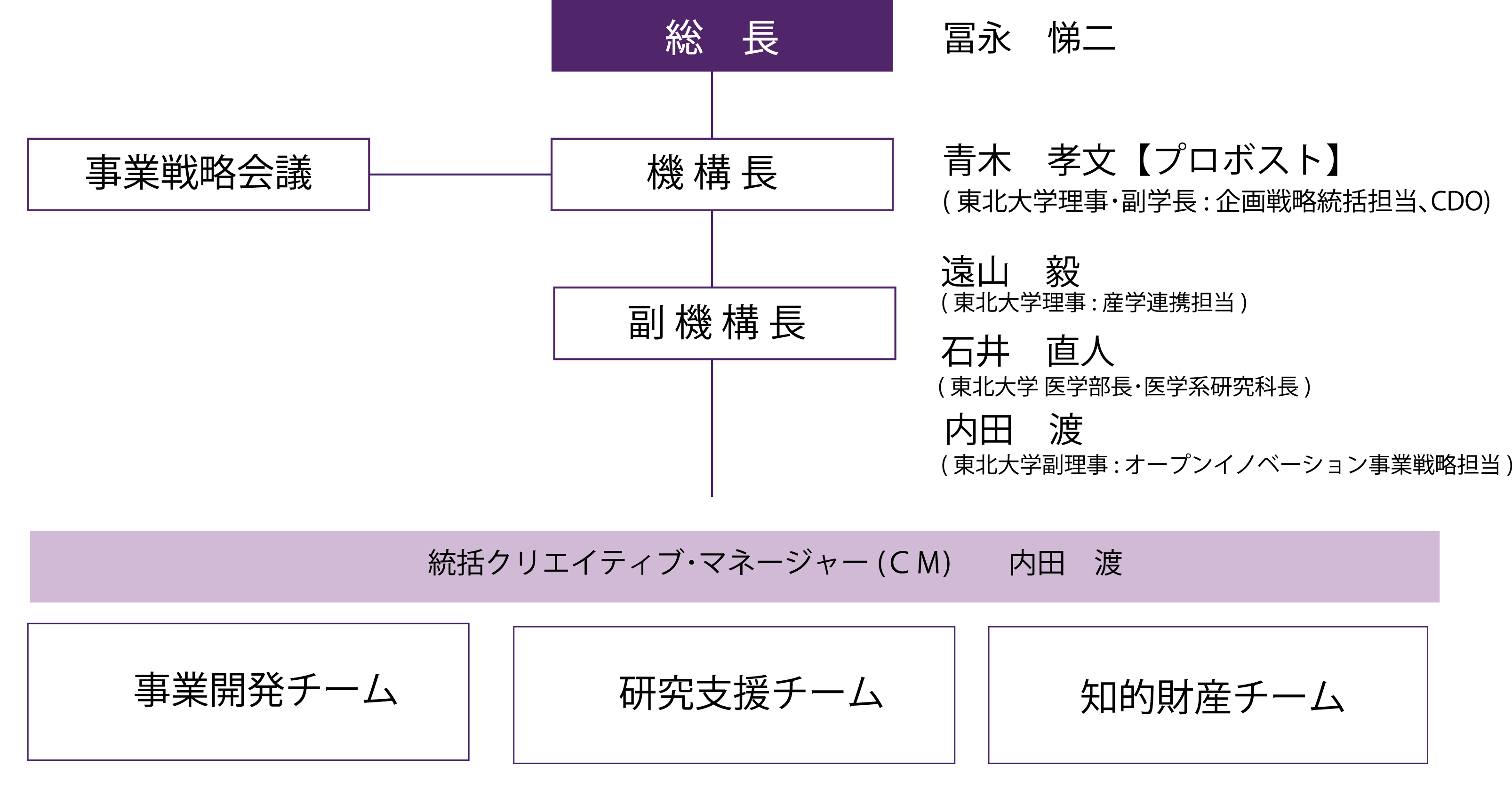 体制図